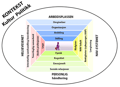 Økologisk modell for arbeidsdeltakelse